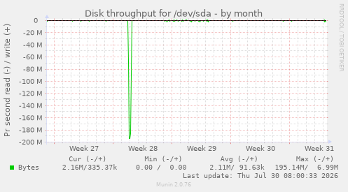 Disk throughput for /dev/sda