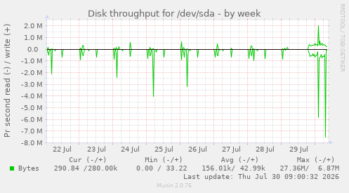 Disk throughput for /dev/sda
