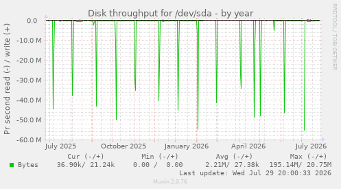 Disk throughput for /dev/sda