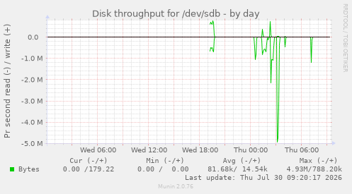 Disk throughput for /dev/sdb
