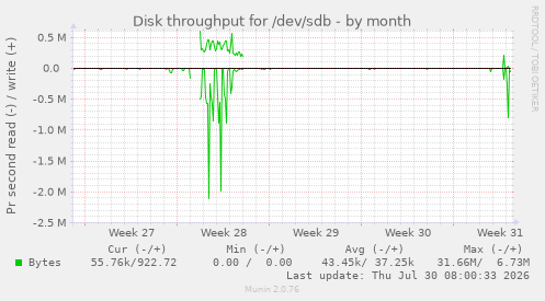 Disk throughput for /dev/sdb