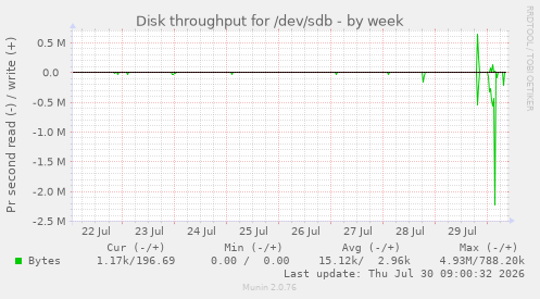 Disk throughput for /dev/sdb