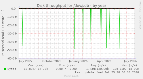 Disk throughput for /dev/sdb
