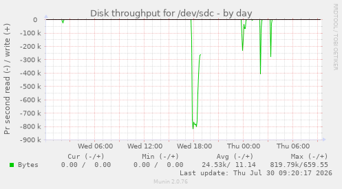 Disk throughput for /dev/sdc