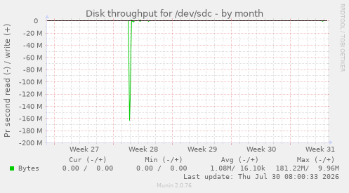 Disk throughput for /dev/sdc