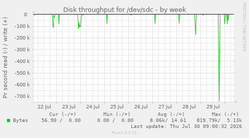 Disk throughput for /dev/sdc