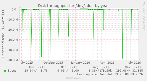 Disk throughput for /dev/sdc