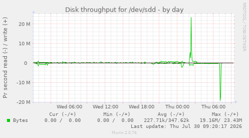 Disk throughput for /dev/sdd