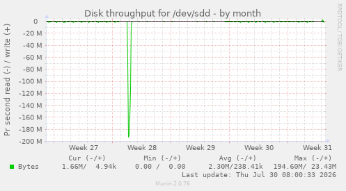 Disk throughput for /dev/sdd