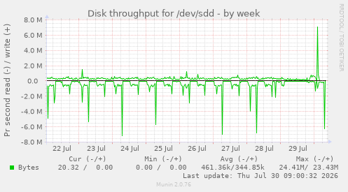 Disk throughput for /dev/sdd