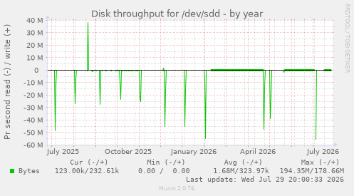 Disk throughput for /dev/sdd