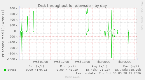 Disk throughput for /dev/sde