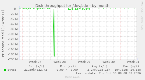 Disk throughput for /dev/sde