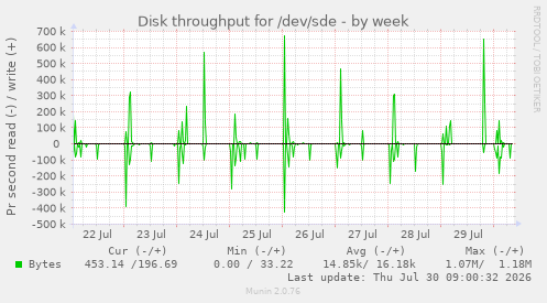Disk throughput for /dev/sde