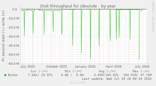 Disk throughput for /dev/sde