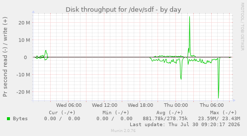 Disk throughput for /dev/sdf
