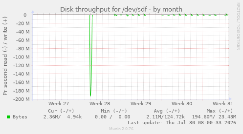 Disk throughput for /dev/sdf