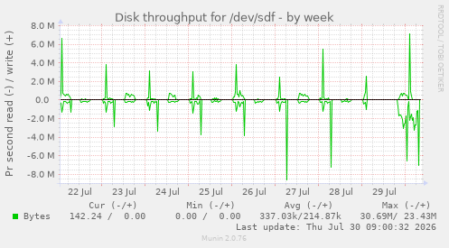 Disk throughput for /dev/sdf
