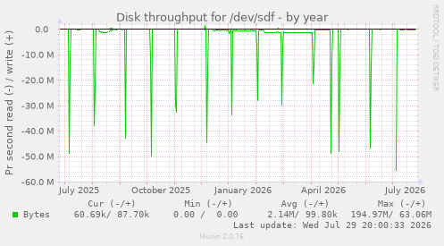 Disk throughput for /dev/sdf