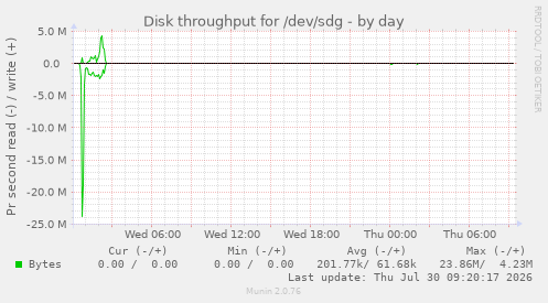 Disk throughput for /dev/sdg