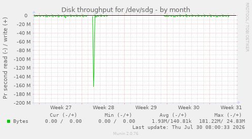 Disk throughput for /dev/sdg