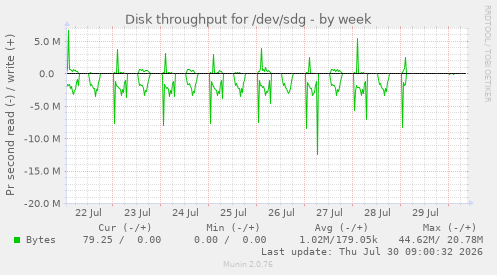 Disk throughput for /dev/sdg