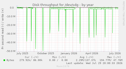 Disk throughput for /dev/sdg