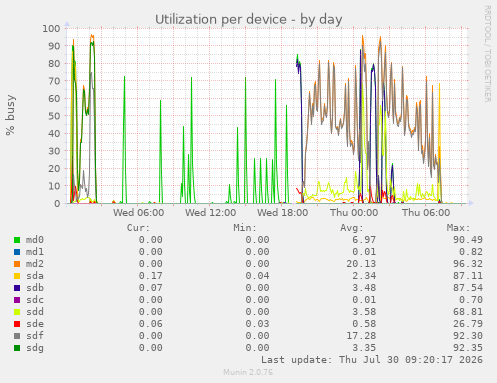Utilization per device