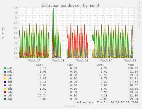Utilization per device