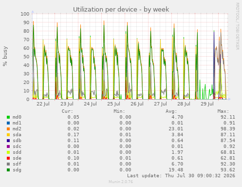 Utilization per device