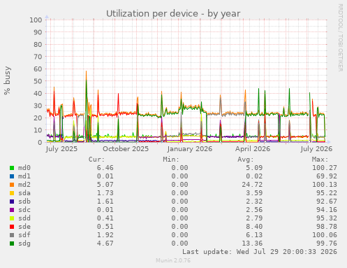 Utilization per device
