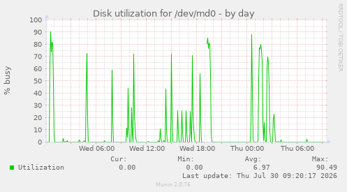 Disk utilization for /dev/md0