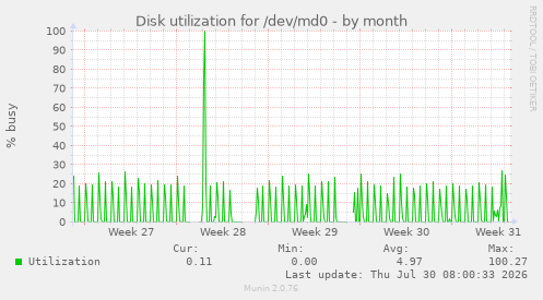 Disk utilization for /dev/md0