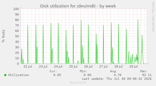 Disk utilization for /dev/md0