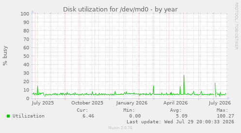 Disk utilization for /dev/md0