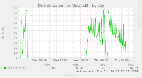 Disk utilization for /dev/md2