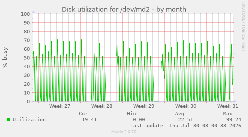 Disk utilization for /dev/md2