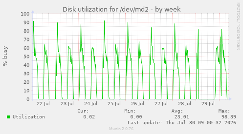 Disk utilization for /dev/md2