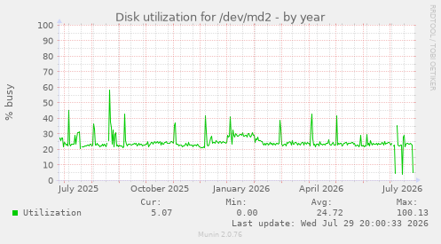 Disk utilization for /dev/md2