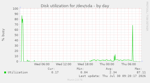 Disk utilization for /dev/sda