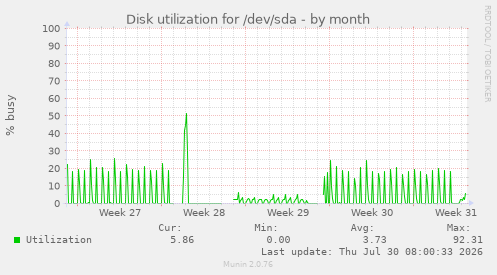 Disk utilization for /dev/sda