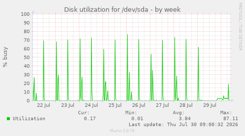Disk utilization for /dev/sda