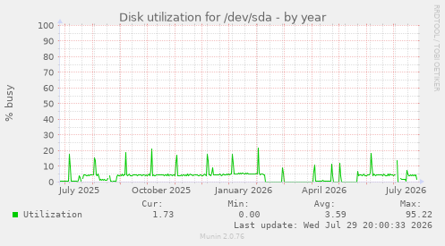 Disk utilization for /dev/sda