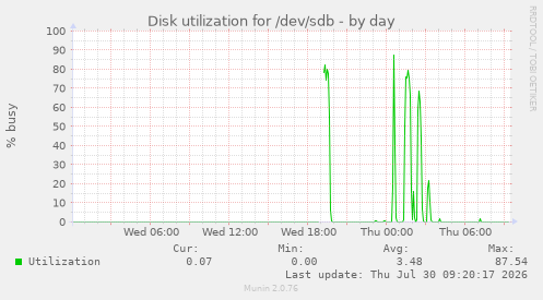 Disk utilization for /dev/sdb
