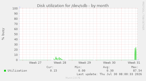 Disk utilization for /dev/sdb
