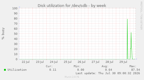 Disk utilization for /dev/sdb