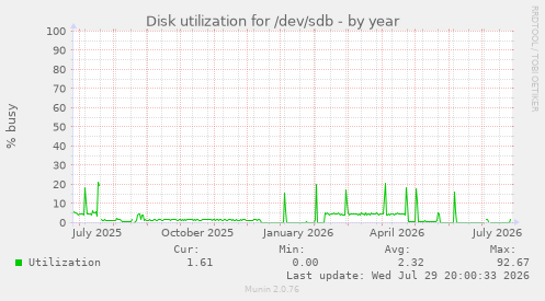 Disk utilization for /dev/sdb