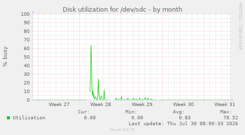 Disk utilization for /dev/sdc