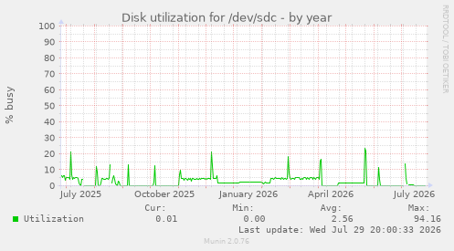 Disk utilization for /dev/sdc