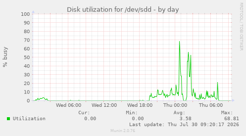 Disk utilization for /dev/sdd